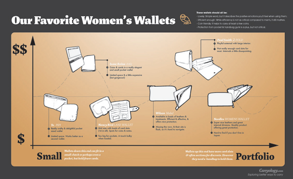 Our Favorite Women&#8217;s Wallets