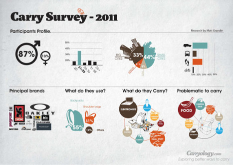 What do people carry in their bags?