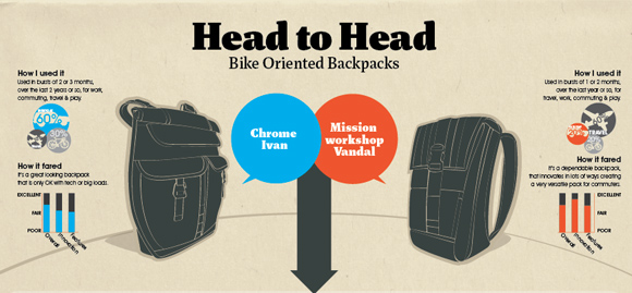 Head to Head | Bike Oriented Backpacks