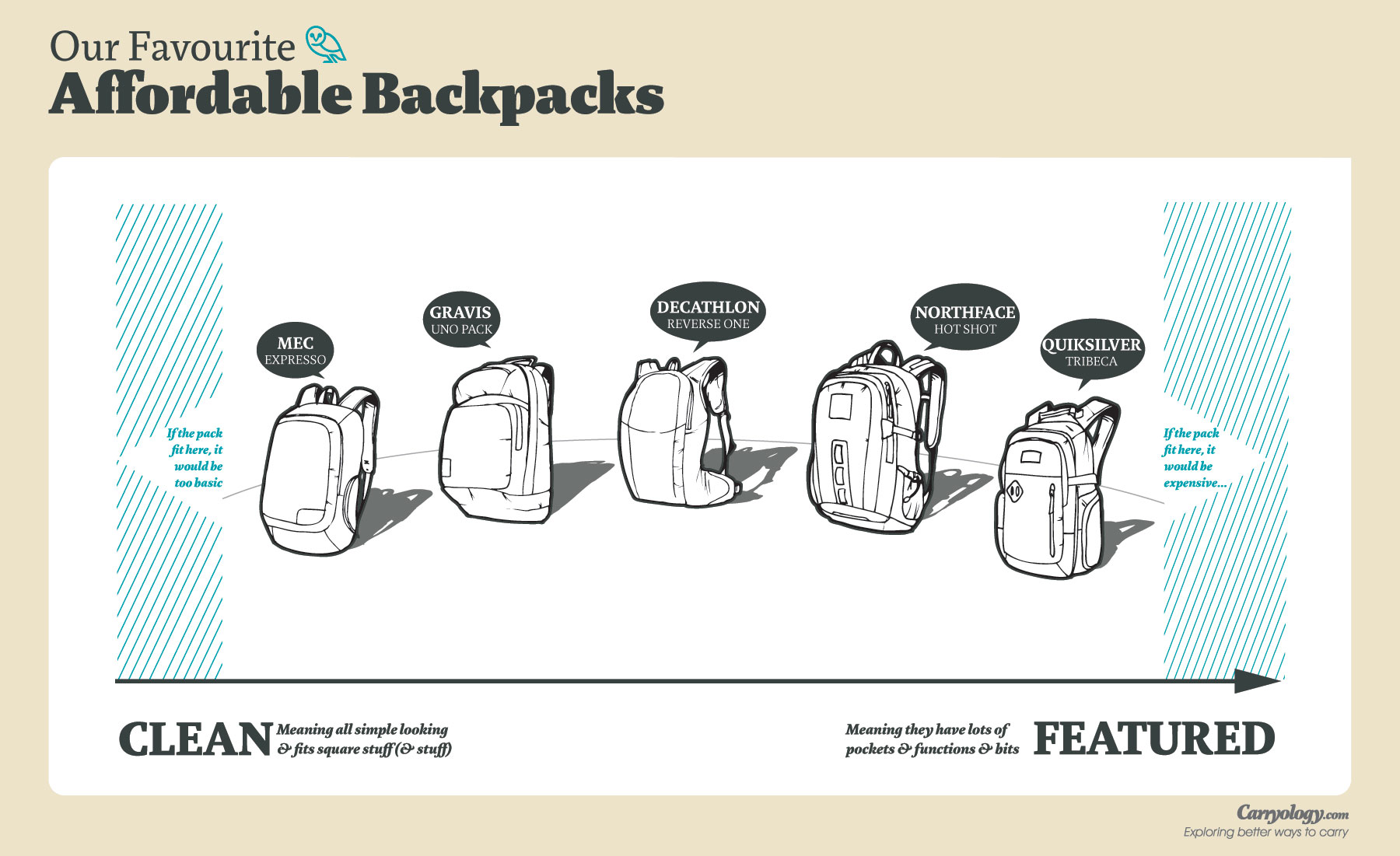 Bags | Favorite Affordable Backpacks | Carryology