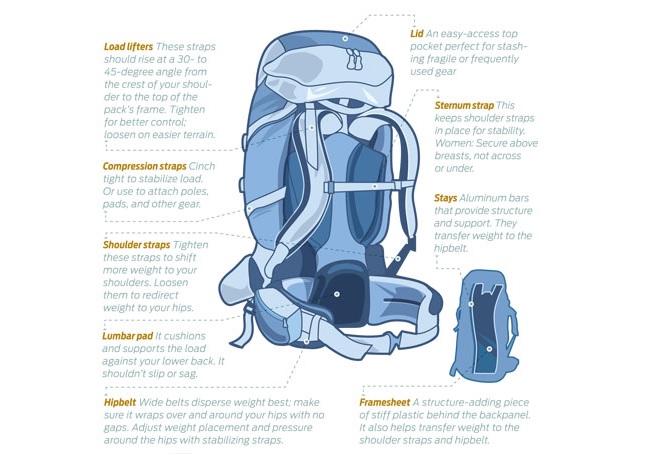 Backpacker pack diagram