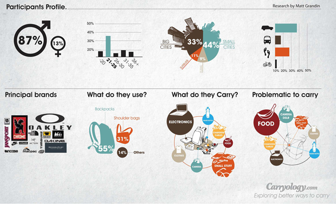 carryology survey