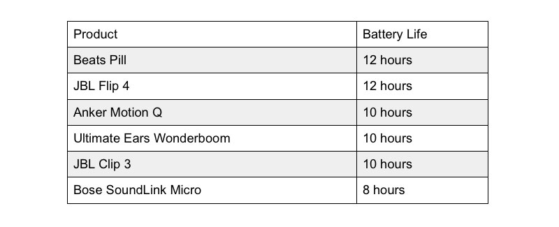 portable-bluetooth-travel-speakers---battery-life