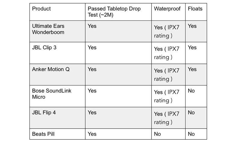 portable-bluetooth-travel-speakers-waterproof rating comparison
