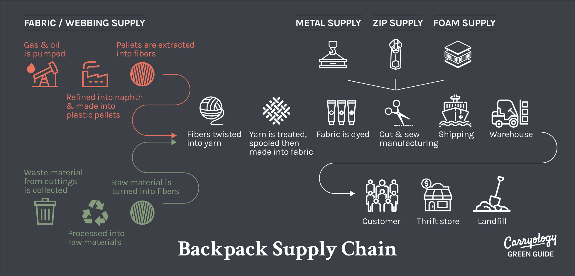 the life cycle of a backpack