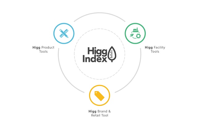 Higg Index