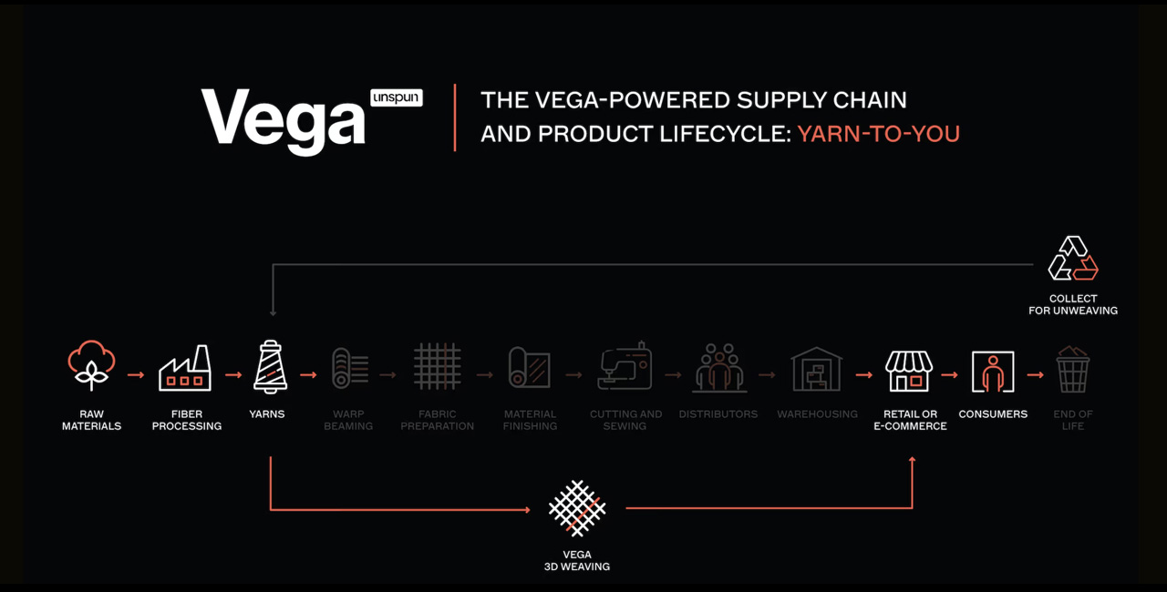 How a Startup Is Collapsing a 200-Year-Old Supply Chain