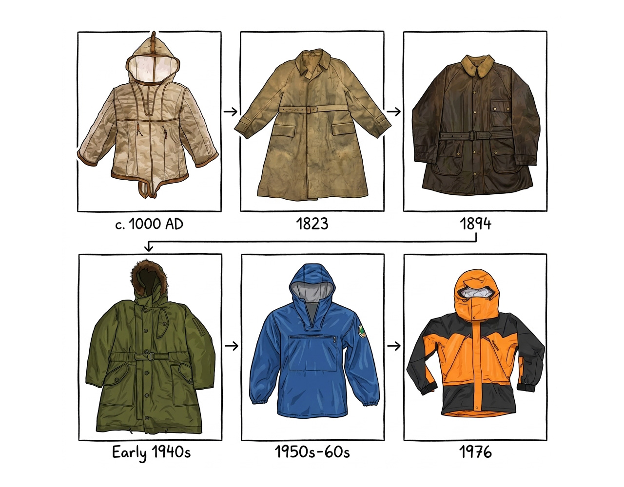 The Strange and Wonderful Evolution of the Waterproof Jacket